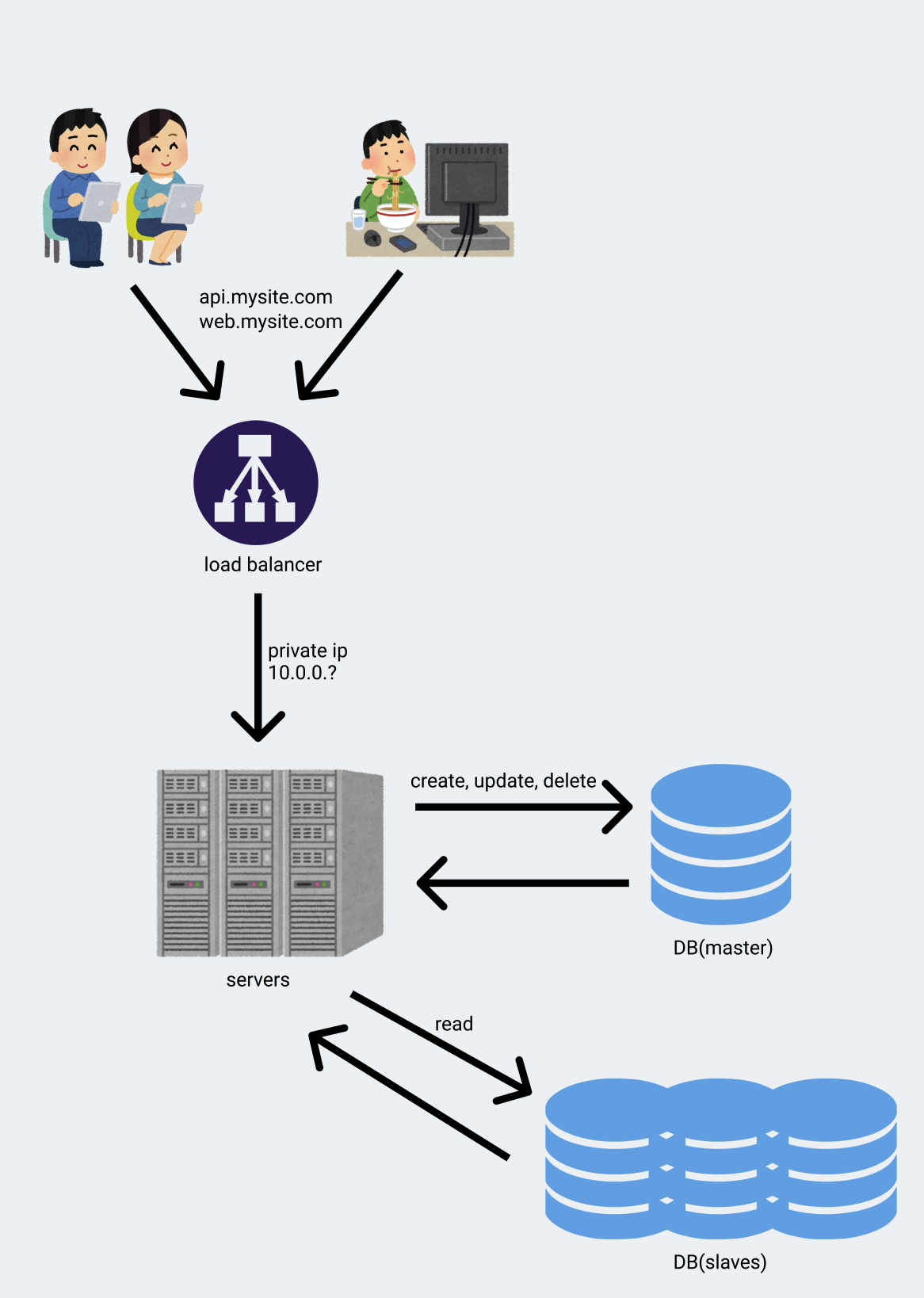 add-lb-and-replications